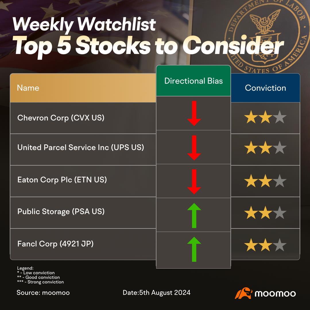 Markets in panic mode, but we still see opportunities in - CVX, UPS, ETN and PSA