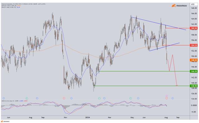 Markets in panic mode, but we still see opportunities in - CVX, UPS, ETN and PSA