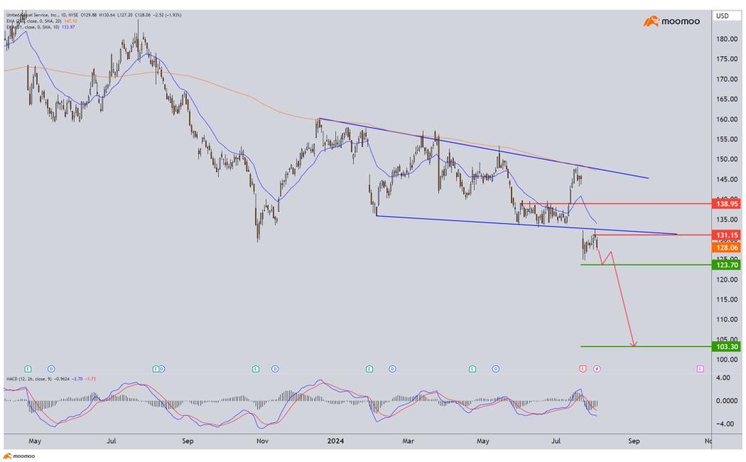 Markets in panic mode, but we still see opportunities in - CVX, UPS, ETN and PSA