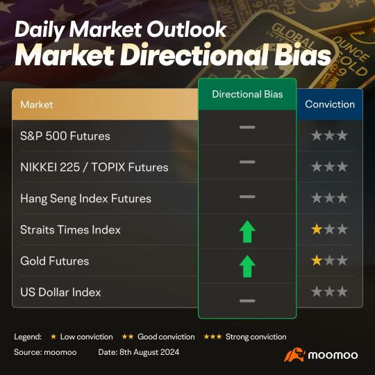 Consolidation of markets after meltdown earlier this week