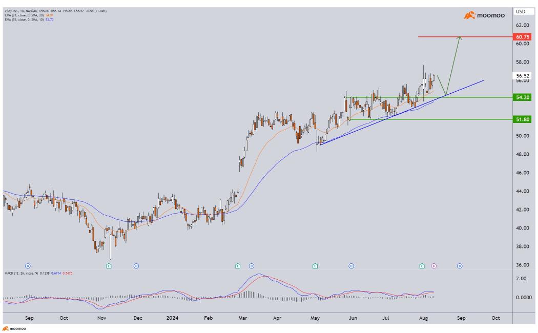 Stocks we are watching this week - Amazon, eBay and more