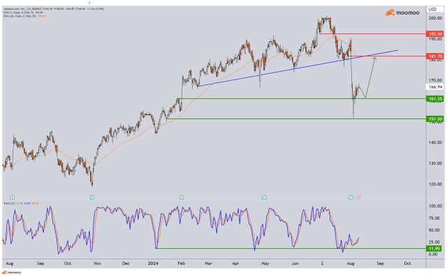 Stocks we are watching this week - Amazon, eBay and more