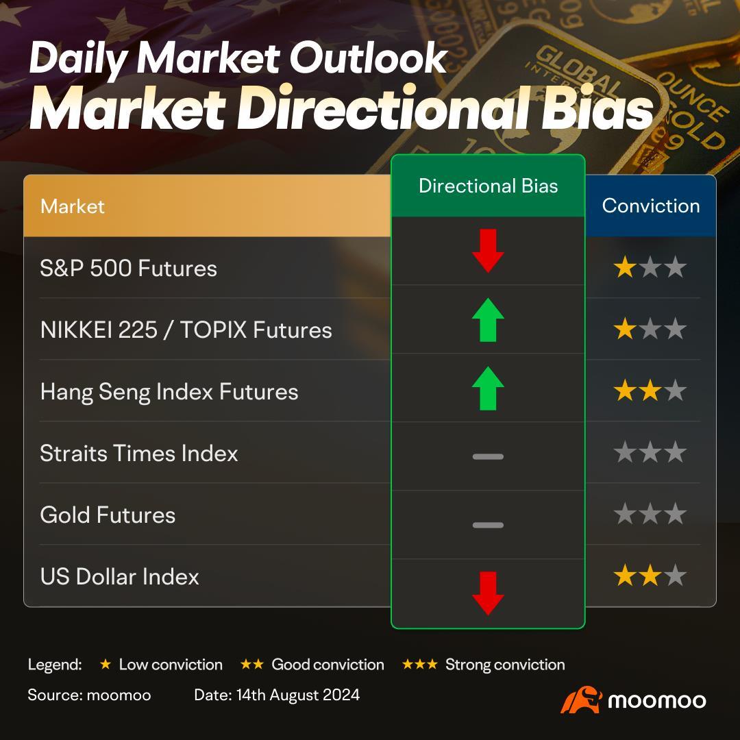 Expectations of rate cut continues to grow as traders look to CPI data tonight