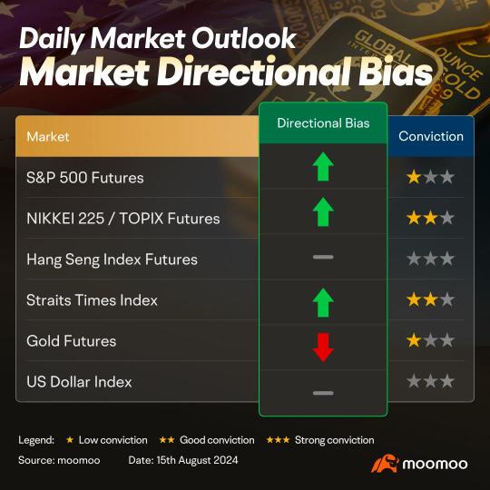 Risk-on sentiment among traders as more economic data released tonight