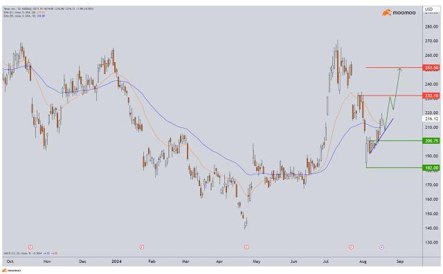 我们关注的股票——QCom、TSLA 等