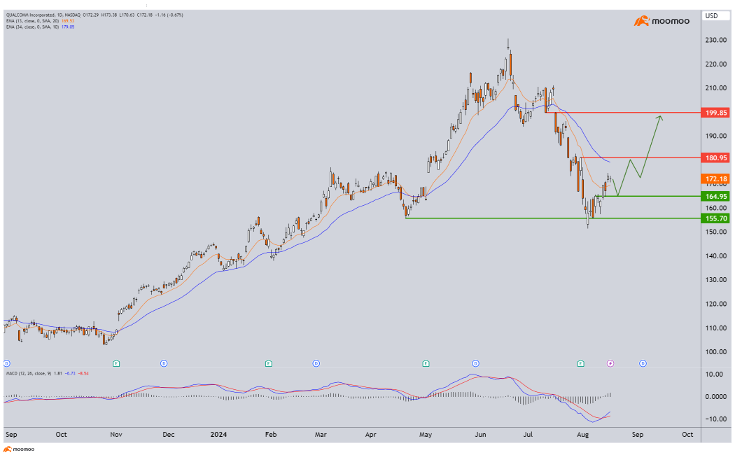 Stocks in our radar - QCOM, TSLA and more