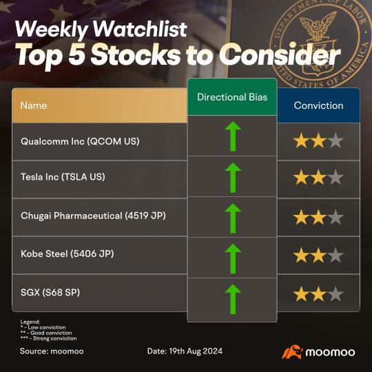 Stocks in our radar - QCOM, TSLA and more