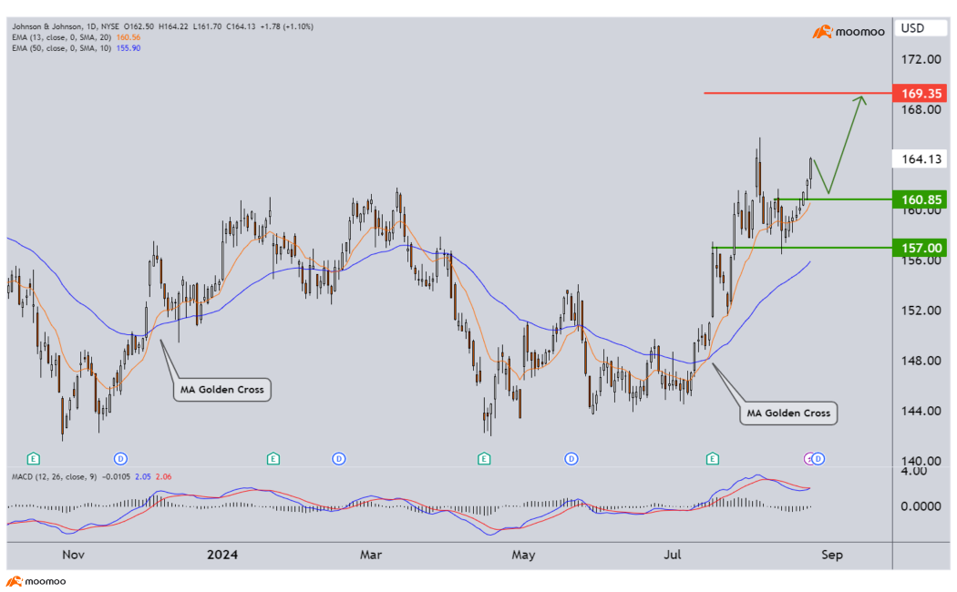 'Time has come (for rate cuts)' - Stocks We are Watching This week