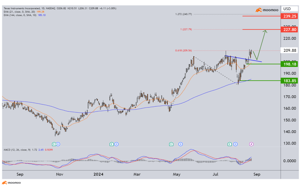 'Time has come (for rate cuts)' - Stocks We are Watching This week