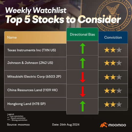 'Time has come (for rate cuts)' - Stocks We are Watching This week