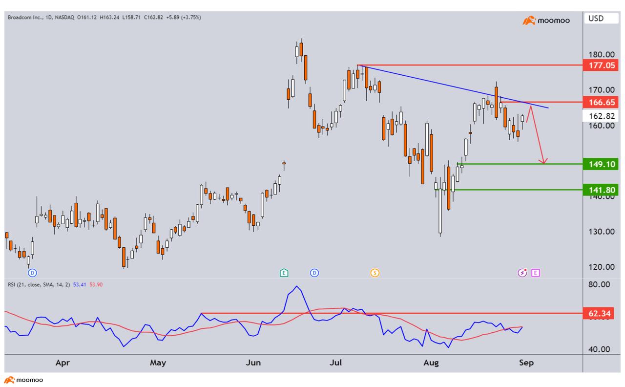 本週關注重要美國就業數據及股票 - broadcom corp 8.00% mandatory convertible prf sr a，freeport-mcmoran inc 及其他