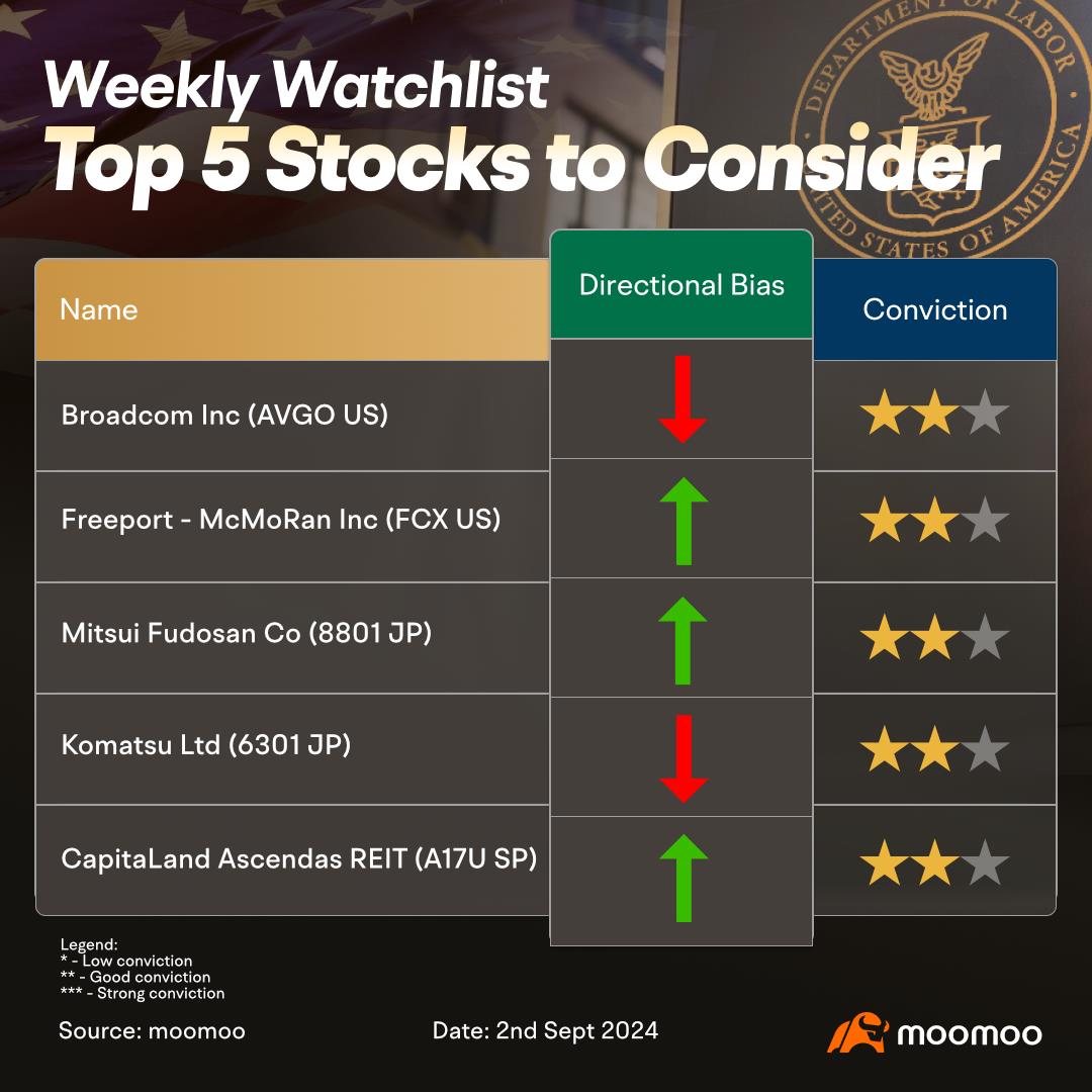 本週關注重要美國就業數據及股票 - broadcom corp 8.00% mandatory convertible prf sr a，freeport-mcmoran inc 及其他