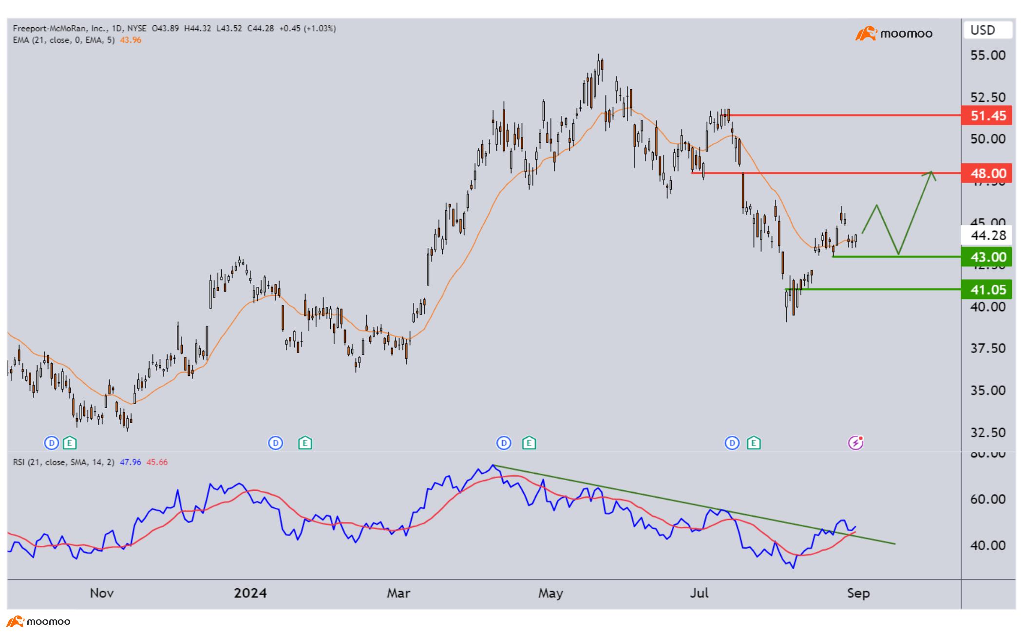 Key US jobs data and Stocks in view this week - AVGO, FCX and more