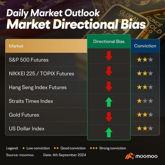 Markets are risk-off following last night's sell-off. Trade Cautiously