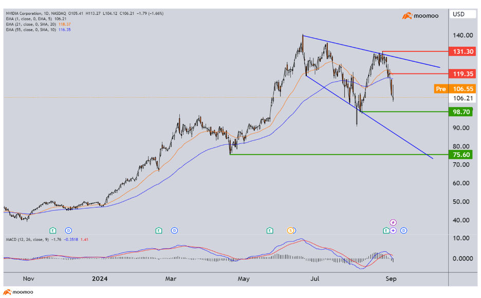 Buy the dip on Nvidia? Watch this level…