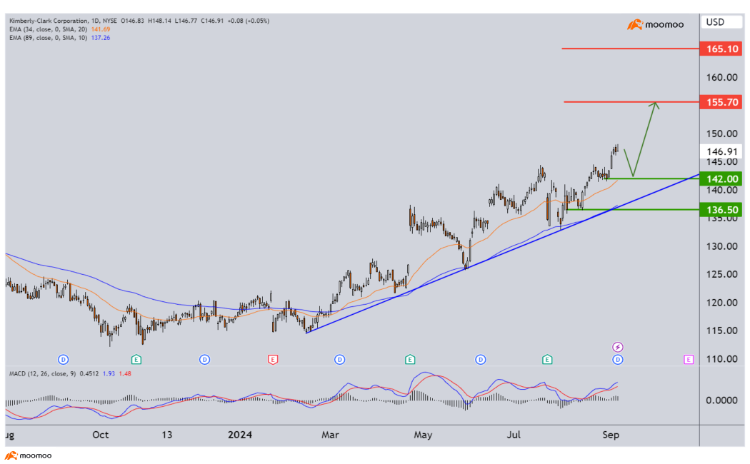 Stocks we're watching this week - KMB, MET and more