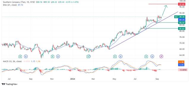 Stocks to monitor this week - SO, DUK and more