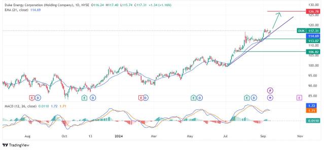 這週值得關注的股票 - SO、DUK 等等