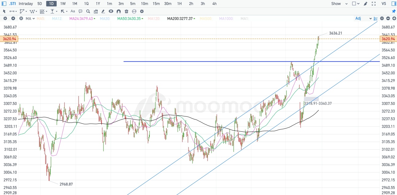 STI shows strength; banks in focus and one ETF to kickstart your investment journey