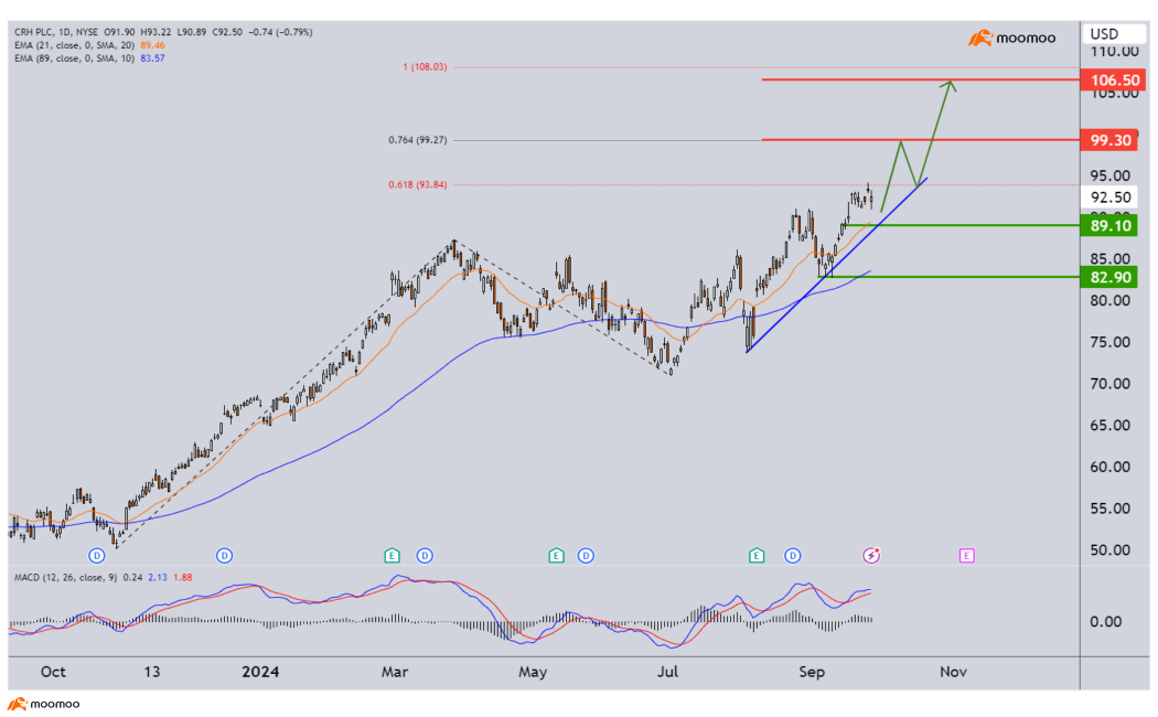 Stocks under the spotlight ahead of multiple key economic data this week - ORCL, CRH and more