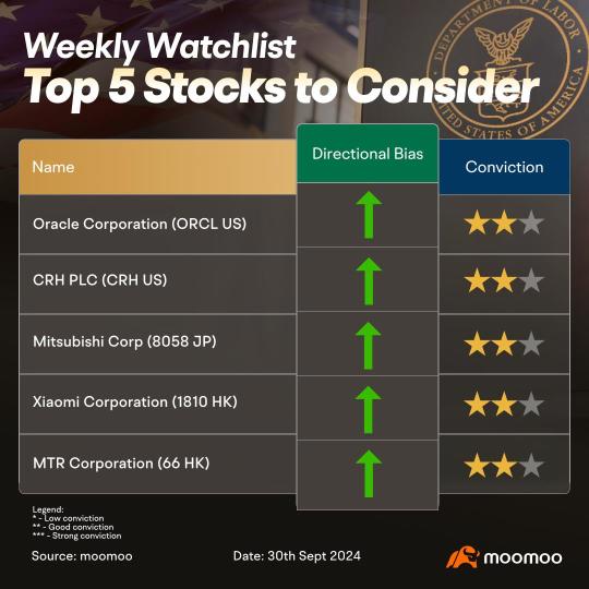 Stocks under the spotlight ahead of multiple key economic data this week - ORCL, CRH and more