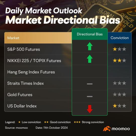 Markets remain cautious after surprise CPI data last night