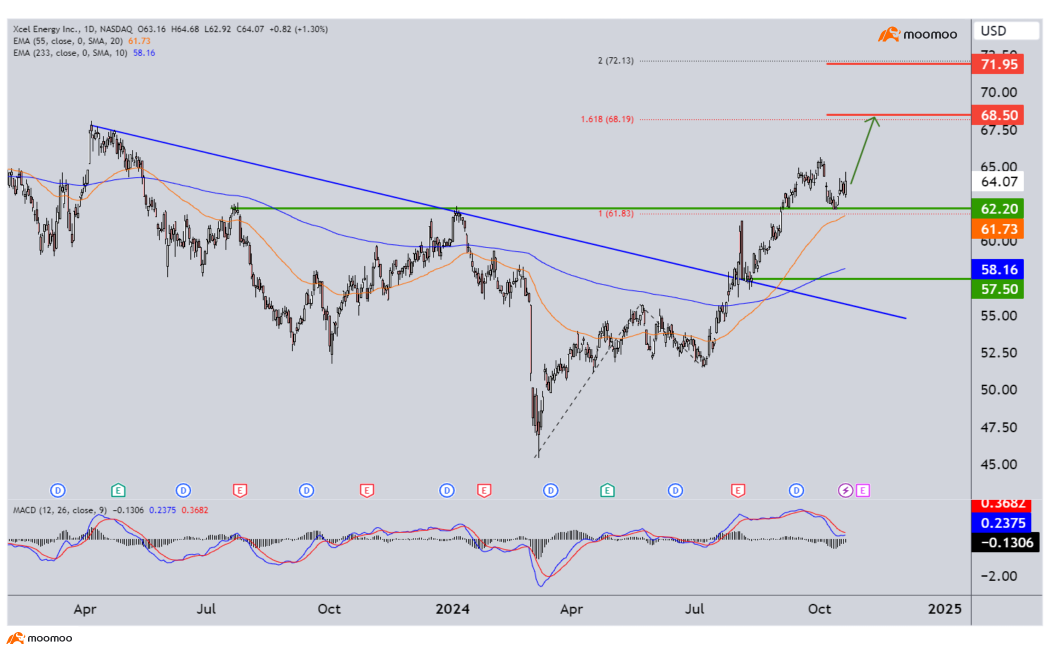 Notable Earnings this week (TSLA) along with stocks we are watching