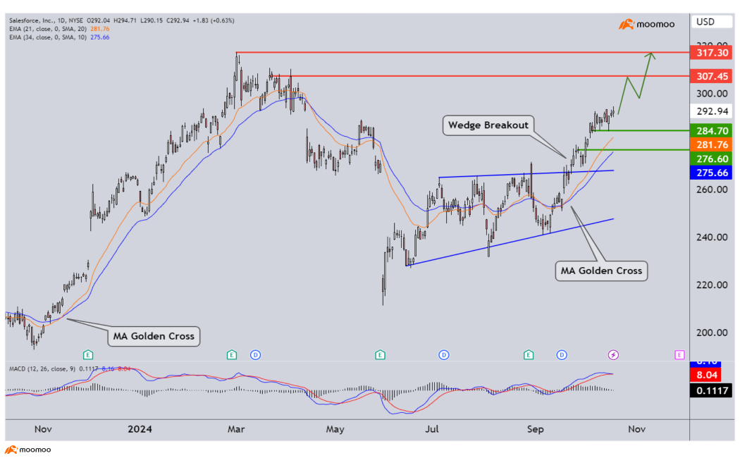 Notable Earnings this week (TSLA) along with stocks we are watching