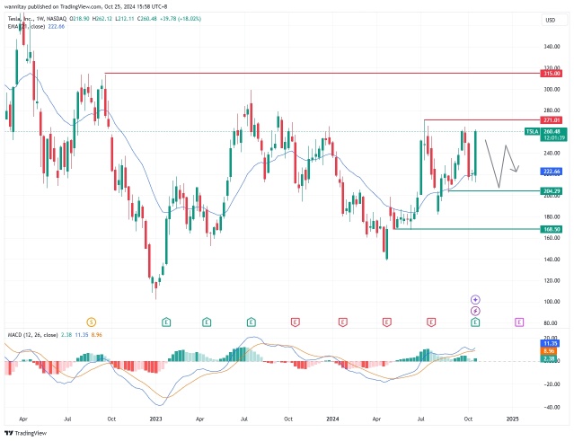 先週、テスラの株価は20%以上上昇しました。さらなる上昇があるのでしょうか？