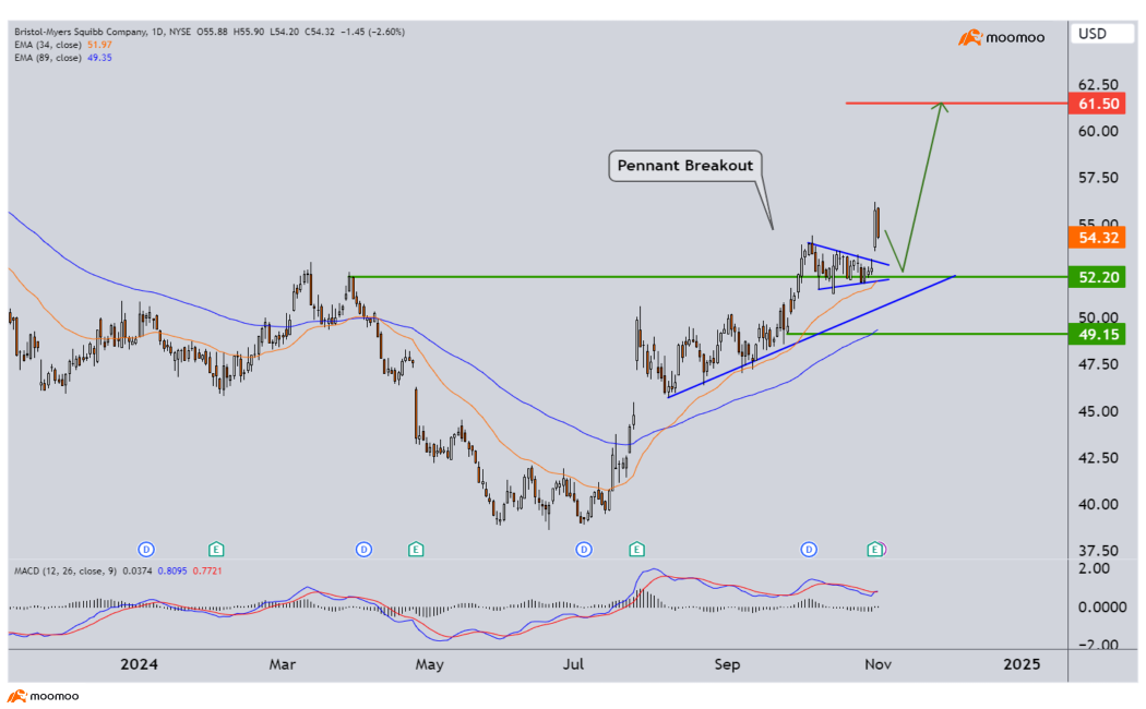 BMY US is the best conviction play this week in light of election day and FOMC interest rate decision