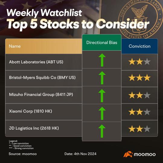 BMY US is the best conviction play this week in light of election day and FOMC interest rate decision