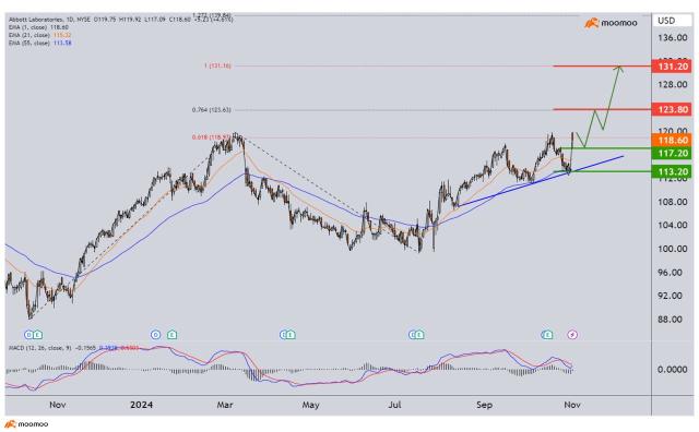 BMY US is the best conviction play this week in light of election day and FOMC interest rate decision