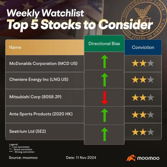 Markets rally post-Election as BTC hits new high, with stocks such as MCD, LNG and more in focus