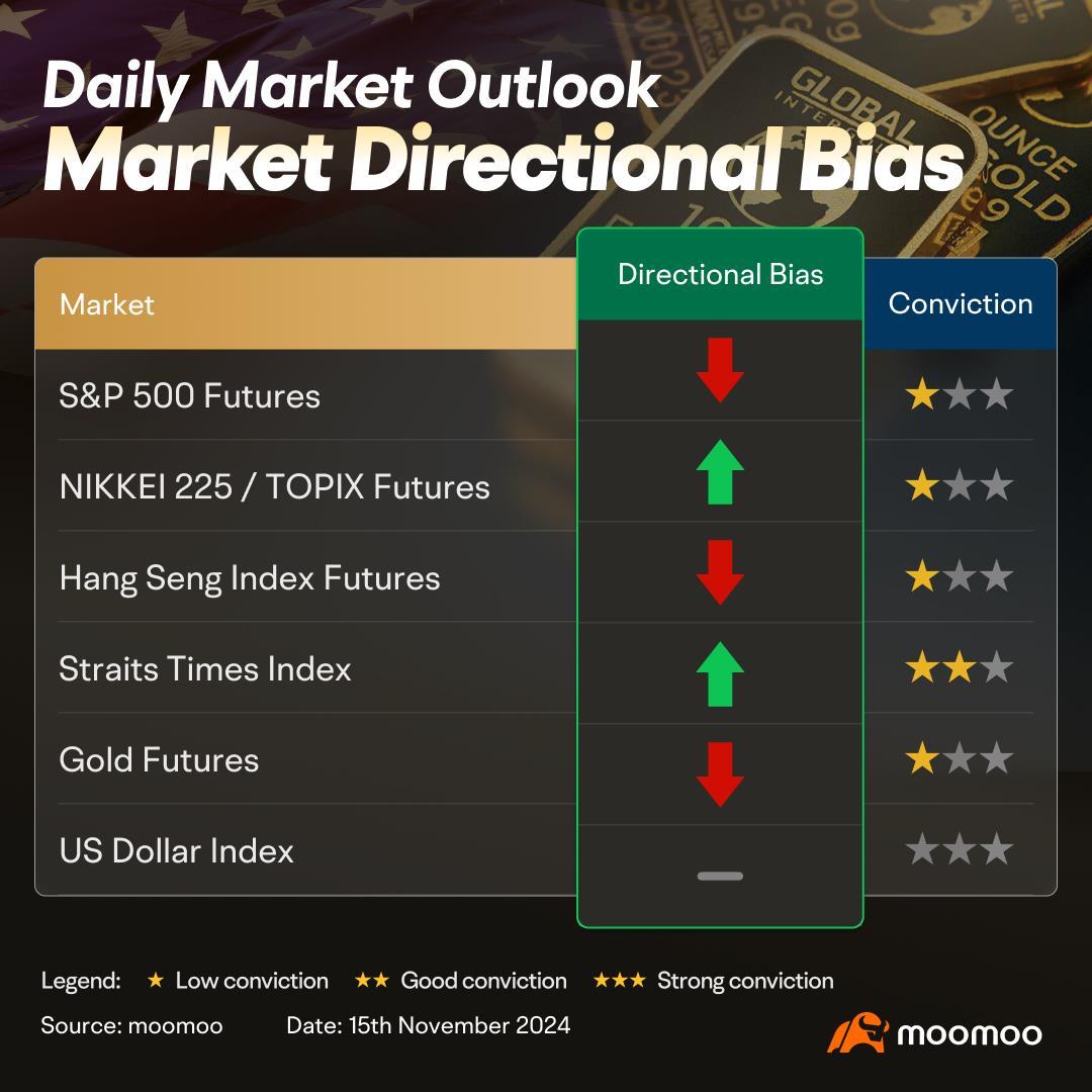 US retail data tonight could be the boost market needs after losing steam following Powell's comments "No rush to cut"