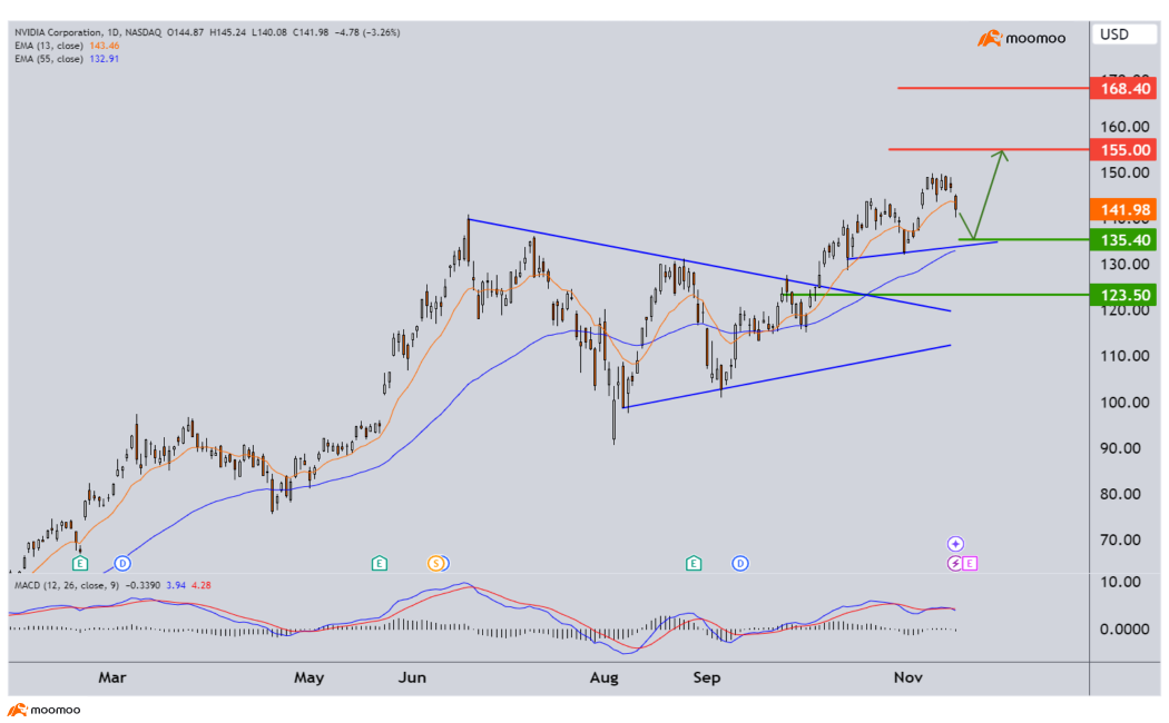 Top stock picks this week, including NVDA, CTRA and more