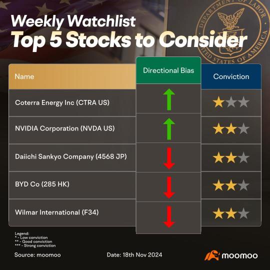 今週のトップ株の選択肢、NVDA、CTRAなど