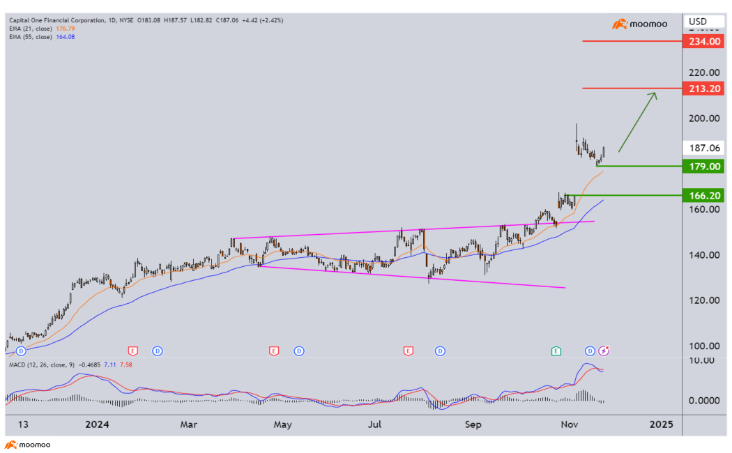 BKR, COF and more among stocks picks in data-heavy week