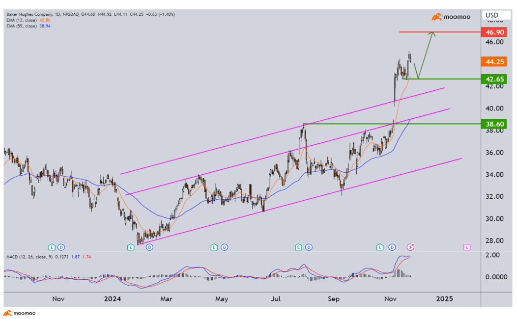 BKR, COF and more among stocks picks in data-heavy week