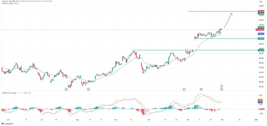 Key Stocks on Radar: DE, V and more