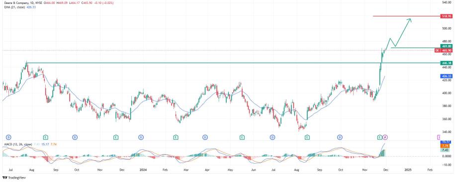 Key Stocks on Radar: DE, V and more