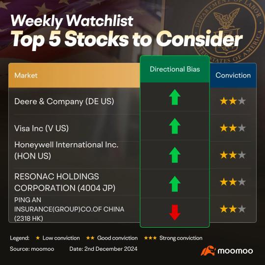 Key Stocks on Radar: DE, V and more