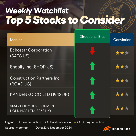 A calm week expected as markets wind down for Christmas