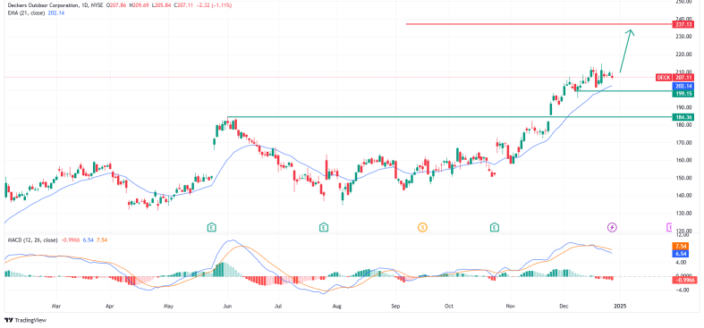 2025年前需要關注的股票：Deckers Outdoor、BCE等