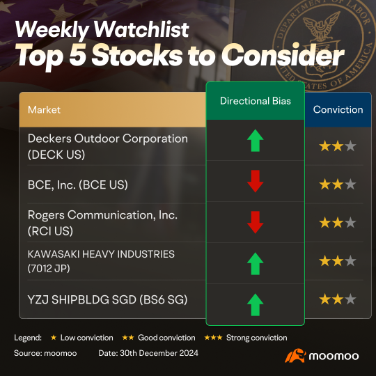 Stocks to monitor before 2025: DECK, BCE and more