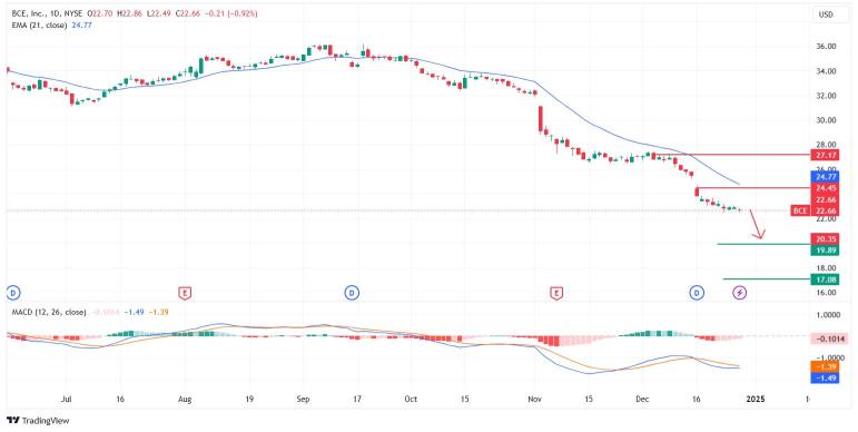 2025年之前需要关注的股票：Deck，BCE等