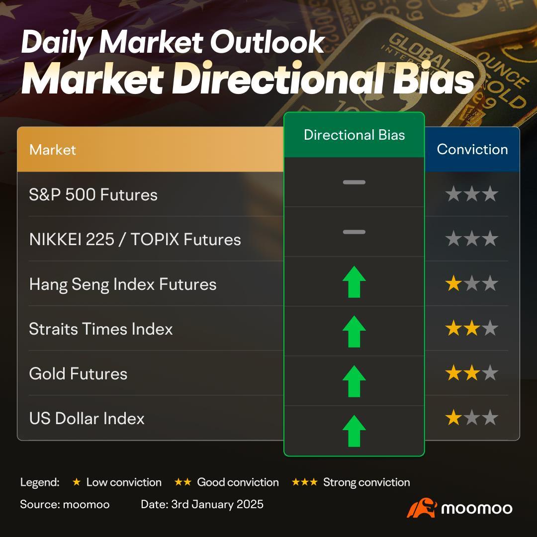 Markets await tonight's ISM manufacturing data