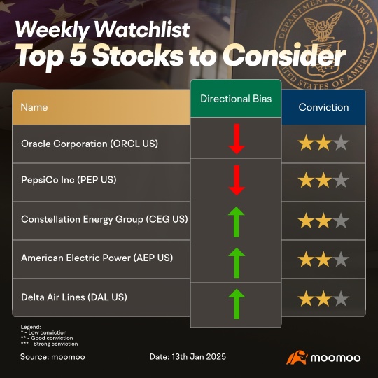 Stocks we are watching this week