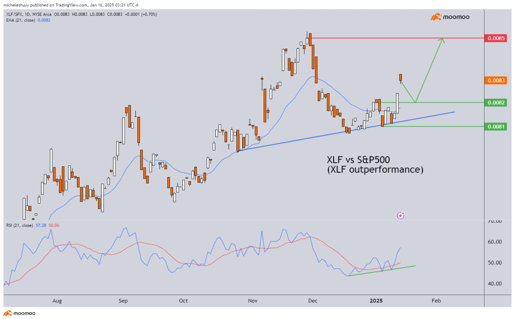 [US Earning Season] Financials sector outperformance!