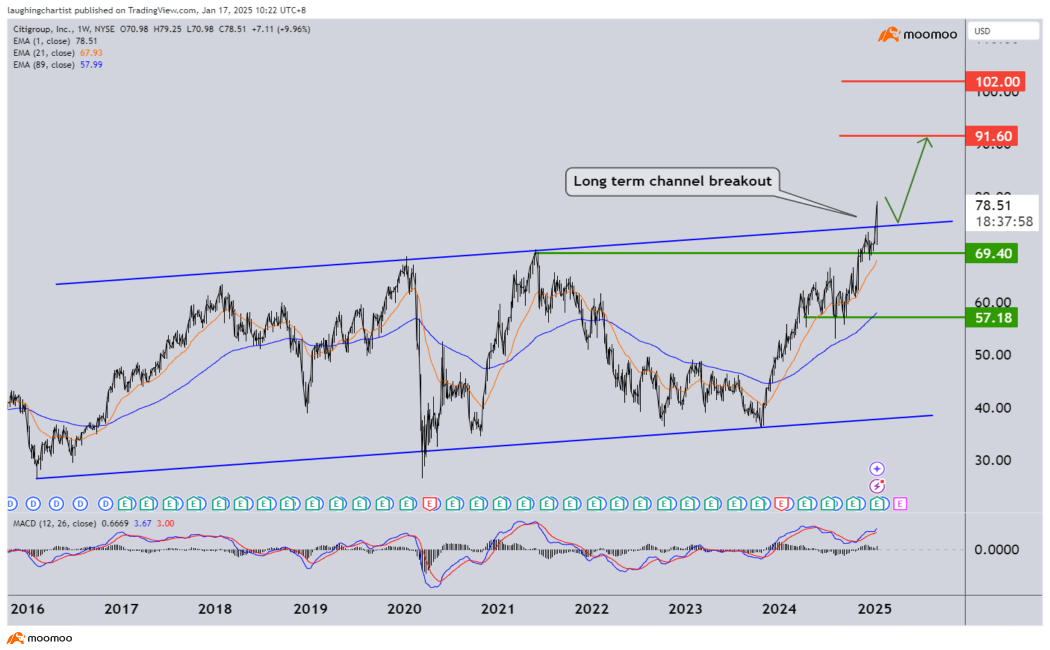 [US Earning Season] Financials sector outperformance!