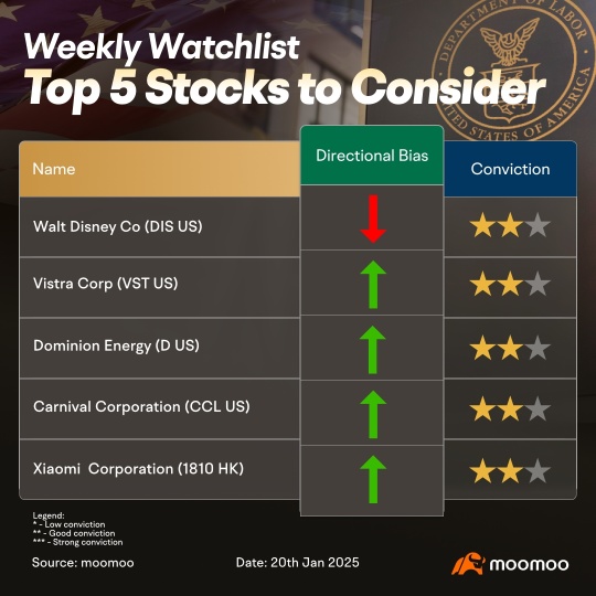 5 Stocks we are watching this week